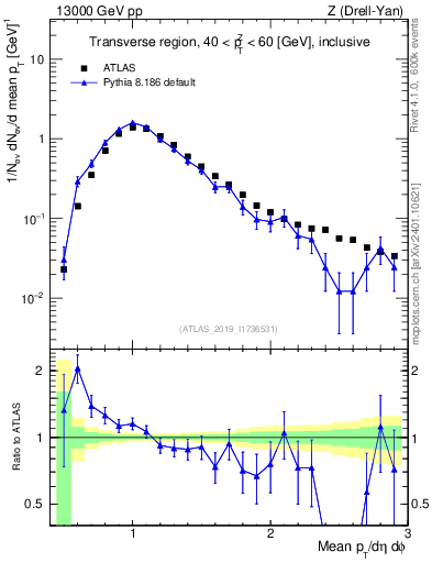 Plot of avgpt in 13000 GeV pp collisions