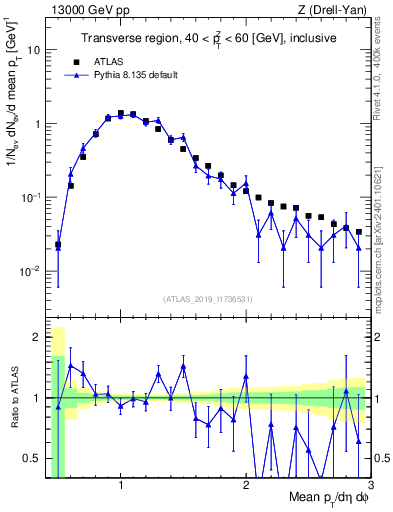 Plot of avgpt in 13000 GeV pp collisions