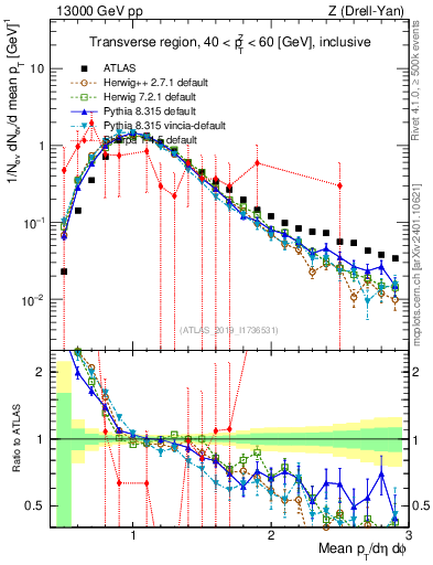 Plot of avgpt in 13000 GeV pp collisions