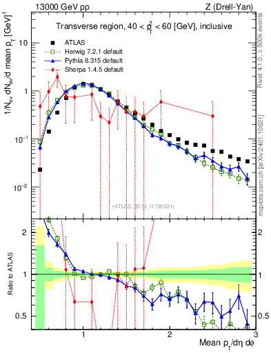 Plot of avgpt in 13000 GeV pp collisions