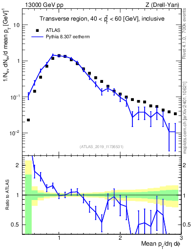 Plot of avgpt in 13000 GeV pp collisions