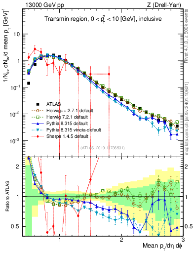 Plot of avgpt in 13000 GeV pp collisions