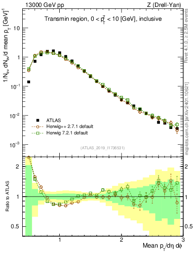 Plot of avgpt in 13000 GeV pp collisions