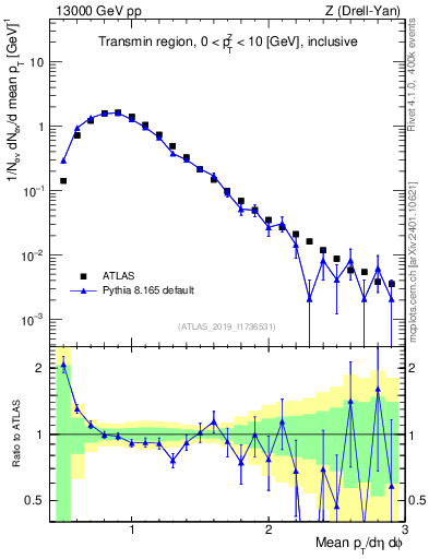 Plot of avgpt in 13000 GeV pp collisions