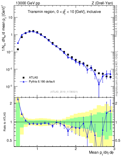 Plot of avgpt in 13000 GeV pp collisions