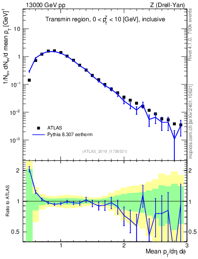 Plot of avgpt in 13000 GeV pp collisions