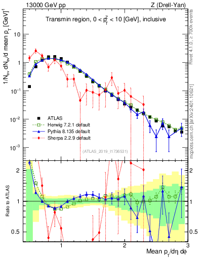 Plot of avgpt in 13000 GeV pp collisions