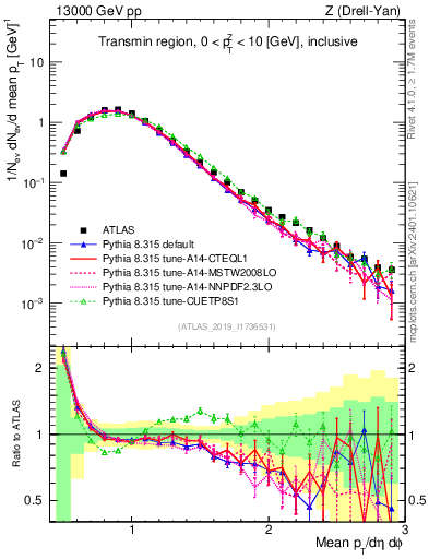 Plot of avgpt in 13000 GeV pp collisions