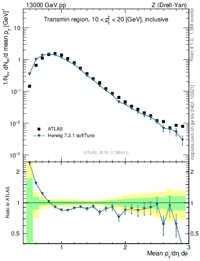 Plot of avgpt in 13000 GeV pp collisions