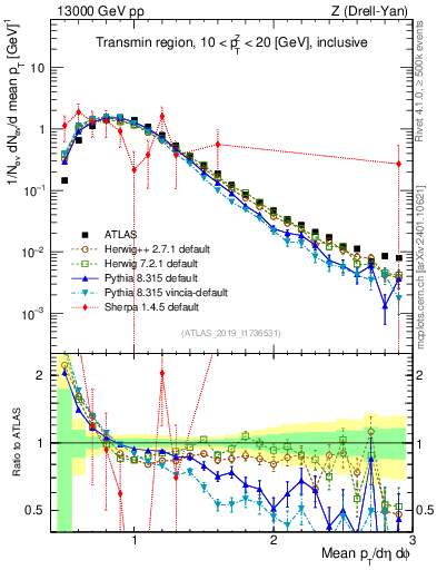 Plot of avgpt in 13000 GeV pp collisions
