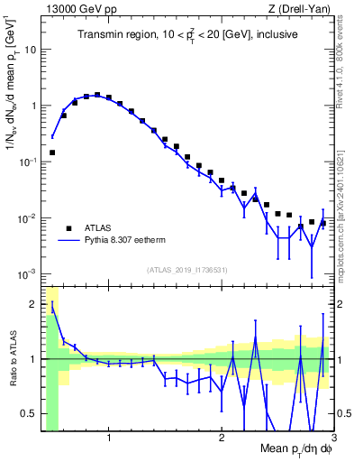 Plot of avgpt in 13000 GeV pp collisions