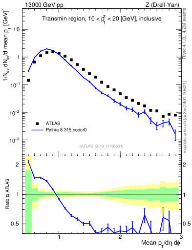 Plot of avgpt in 13000 GeV pp collisions