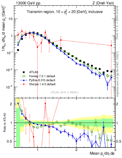 Plot of avgpt in 13000 GeV pp collisions