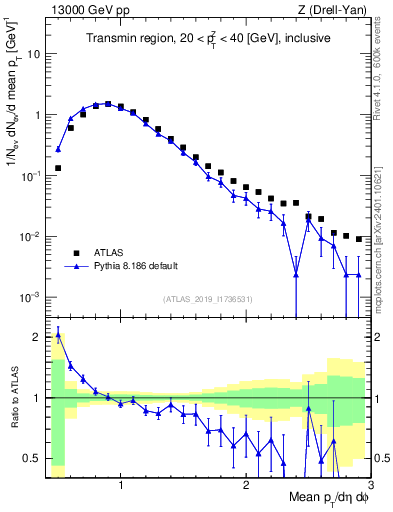Plot of avgpt in 13000 GeV pp collisions