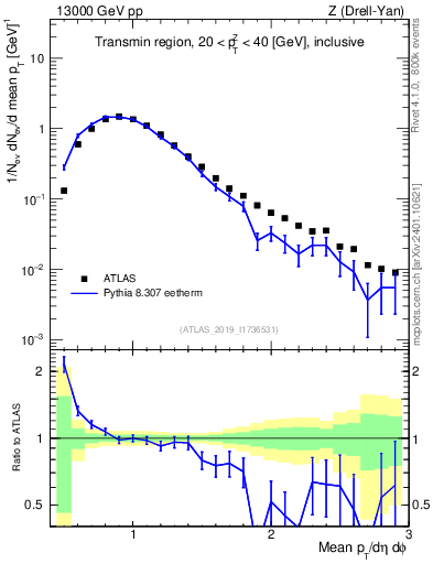 Plot of avgpt in 13000 GeV pp collisions