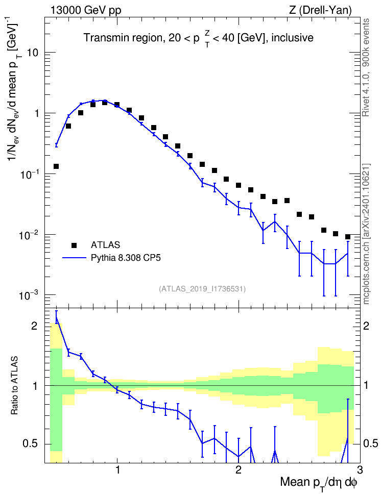 Plot of avgpt in 13000 GeV pp collisions