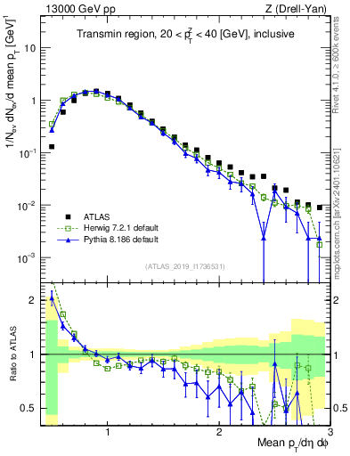 Plot of avgpt in 13000 GeV pp collisions