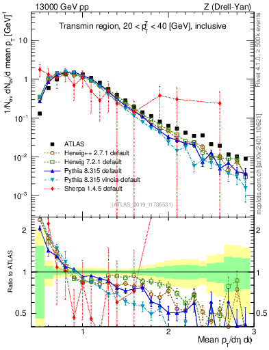 Plot of avgpt in 13000 GeV pp collisions