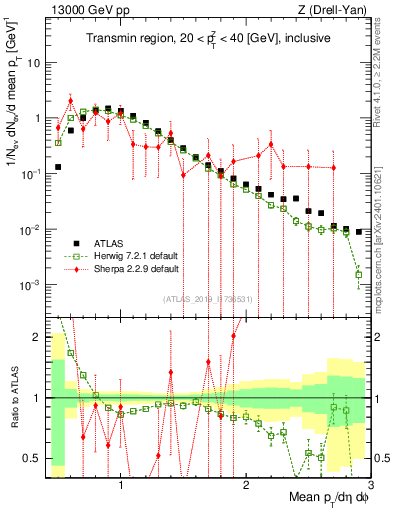Plot of avgpt in 13000 GeV pp collisions