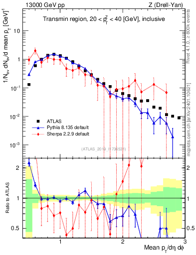 Plot of avgpt in 13000 GeV pp collisions