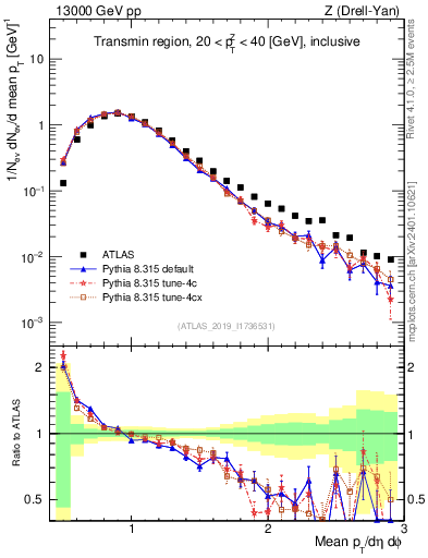 Plot of avgpt in 13000 GeV pp collisions