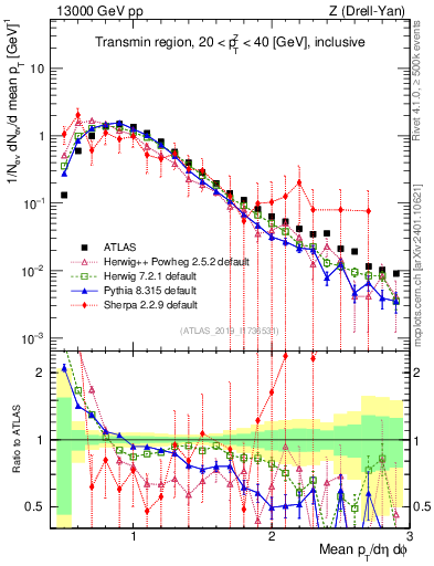 Plot of avgpt in 13000 GeV pp collisions