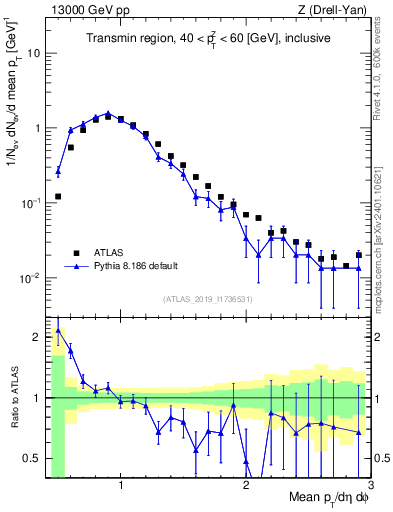 Plot of avgpt in 13000 GeV pp collisions