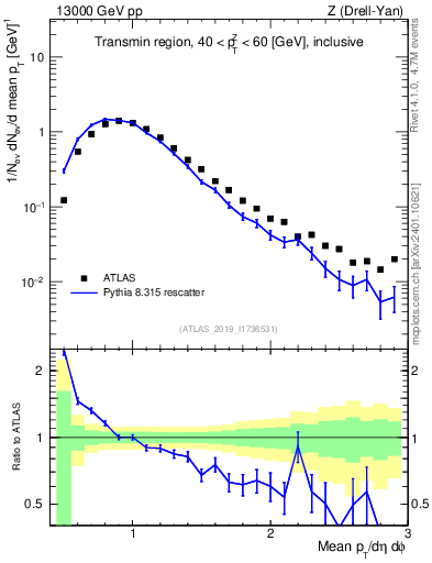 Plot of avgpt in 13000 GeV pp collisions