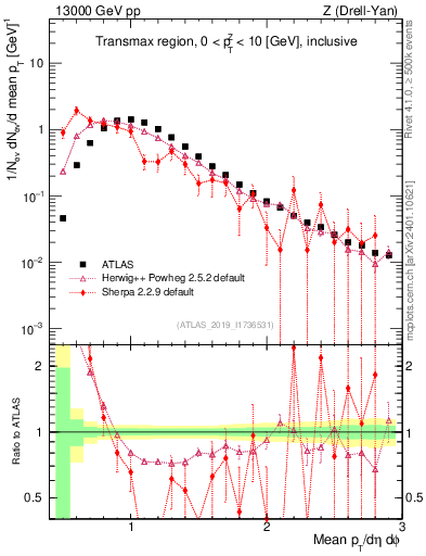 Plot of avgpt in 13000 GeV pp collisions