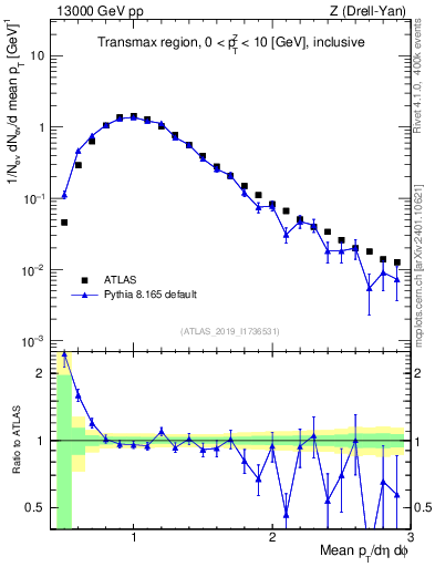 Plot of avgpt in 13000 GeV pp collisions