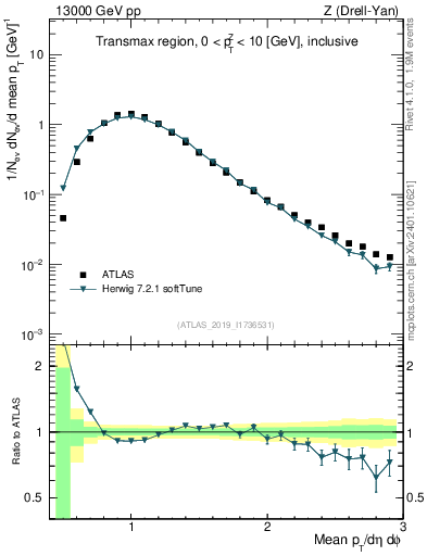 Plot of avgpt in 13000 GeV pp collisions