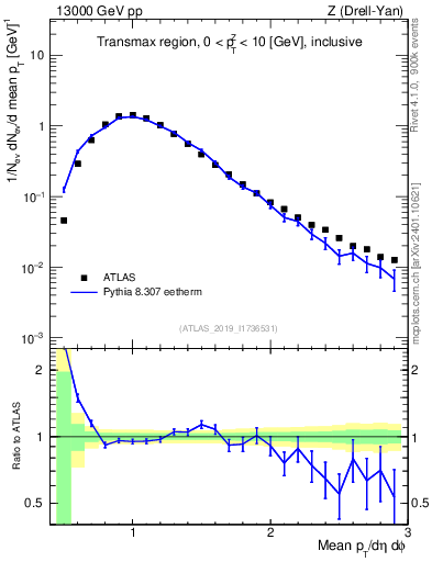 Plot of avgpt in 13000 GeV pp collisions