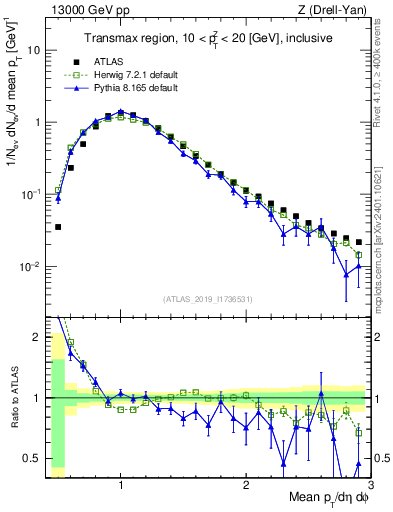 Plot of avgpt in 13000 GeV pp collisions