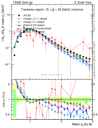 Plot of avgpt in 13000 GeV pp collisions