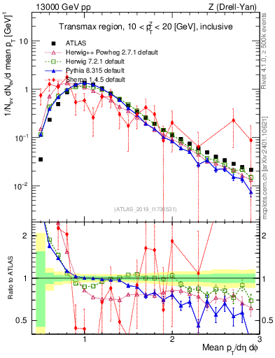 Plot of avgpt in 13000 GeV pp collisions