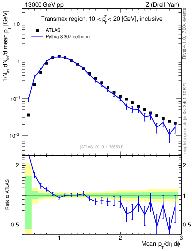 Plot of avgpt in 13000 GeV pp collisions