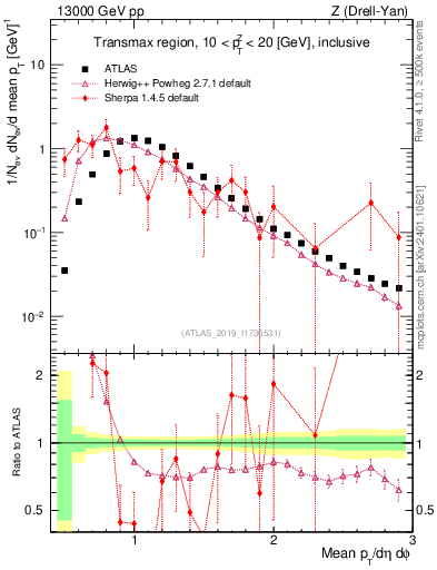 Plot of avgpt in 13000 GeV pp collisions