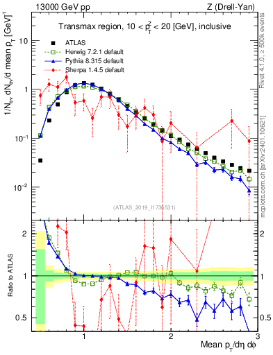 Plot of avgpt in 13000 GeV pp collisions
