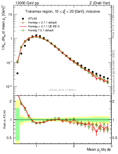 Plot of avgpt in 13000 GeV pp collisions