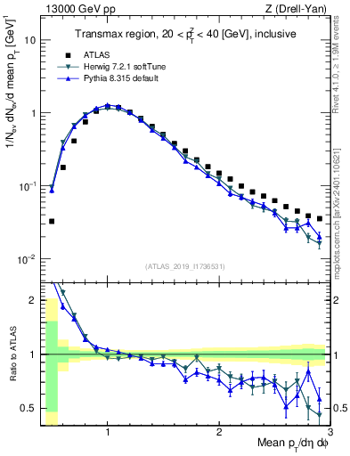 Plot of avgpt in 13000 GeV pp collisions