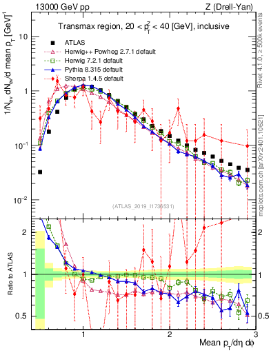 Plot of avgpt in 13000 GeV pp collisions