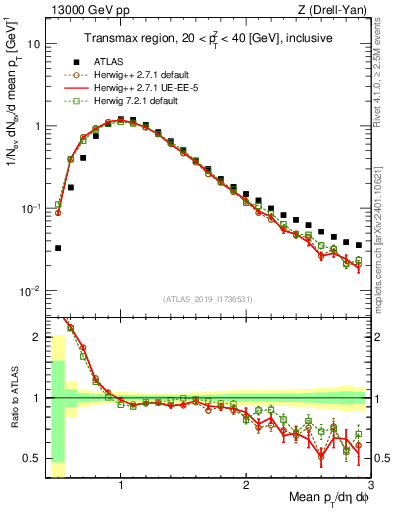 Plot of avgpt in 13000 GeV pp collisions