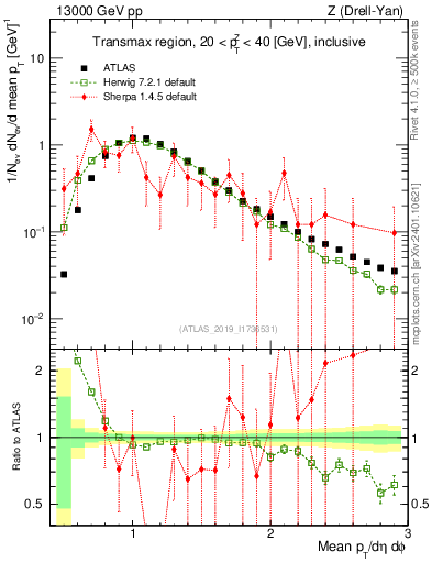 Plot of avgpt in 13000 GeV pp collisions