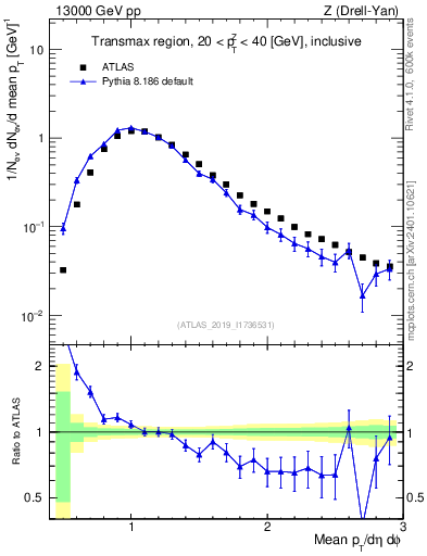 Plot of avgpt in 13000 GeV pp collisions