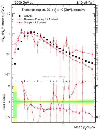 Plot of avgpt in 13000 GeV pp collisions