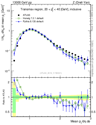 Plot of avgpt in 13000 GeV pp collisions