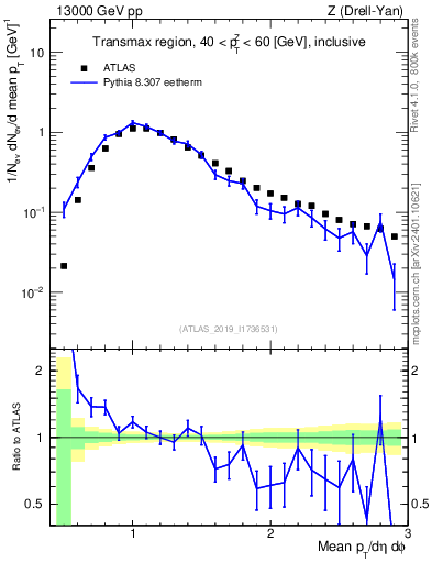 Plot of avgpt in 13000 GeV pp collisions