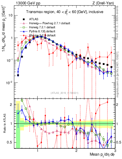Plot of avgpt in 13000 GeV pp collisions
