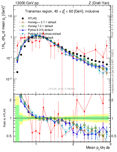 Plot of avgpt in 13000 GeV pp collisions