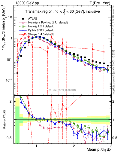 Plot of avgpt in 13000 GeV pp collisions